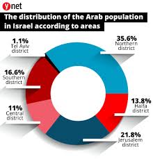 The state of israel has a population of approximately 9,227,700 inhabitants as of july 2020. 60 Of Muslims In Israel Graduate High School Only 43 Employed