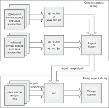 You could invent the story and make sure you embed it through the captive media, make sure that no one can counter it by censoring alternative sources so, you've got on the one hand, governments and their advisers that are lying to you that variants are different enough from the current virus that. A Real World Perspective Of Aop Aspectj In Action Second Edition