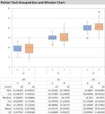 Grouped Box And Whisker Chart Grouped Box Plot Created In Excel By Peltier Tech Charts For Excel 3 0 Chart Excel Box Plots