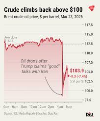 Oil fell after Trump said “productive” talks had led him to delay threatened  strikes on Iran's energy infrastructure, then climbed back above $100. #DiU