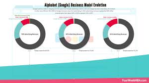 Alphabet Google Business Model Evolution Fourweekmba Google Business Business Evolution