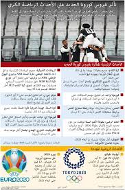 توقعات باستمرار الحجر الصحي في ألمانيا حتى أبريل المقبل. ØªØ£Ø«ÙØ± ÙÙØ±ÙØ³ ÙÙØ±ÙÙØ§ Ø§ÙØ¬Ø¯ÙØ¯ ÙÙ Ø§ÙØ£Ø­Ø¯Ø§Ø« Ø§ÙØ±ÙØ§Ø¶ÙØ© Ø§ÙÙØ¨Ø±Ù ØµØ­ÙÙØ© Ø§ÙØ±ÙØ§Ø¶ÙØ©
