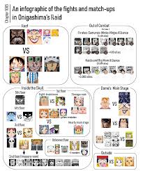 One piece's anime has undergone some major changes in the latest string of episodes as with the end of the massive. Chapter 1005 An Infographic Of The Fights In Onigashima S Raid Onepiece