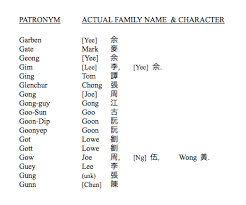 Home » learn chinese » chinese vocabulary lists » the top 100 chinese surnames. Chinese Surname Character Shefalitayal