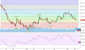 tlw stock price and chart lse tlw tradingview uk