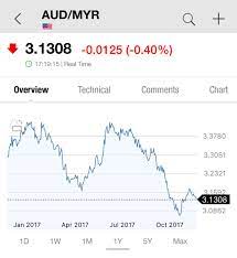 18 aud = 56.10 myr. Syahir On Twitter Also Compared To A Year Ago Ringgit Actually Strengthened Against Aud Aud Myr A Year Ago 3 30 Aud Myr Today 3 14 Compared To 5 Years Ago Aud Myr Basically Unchanged Https T Co A2tng8votf