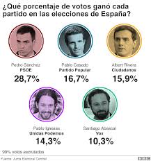 We did not find results for: Elecciones En Espana Vox En Que Se Parece El Partido De Extrema Derecha De Espana A Los Fenomenos De Trump Y Bolsonaro Bbc News Mundo