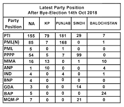 Latest Party Position After By Election 2018 Results