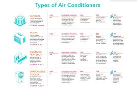 One of the newest ways to keep your home cool without central air is with something called a mini split or a heat pump or a ductless air conditioning system. Here S How To Choose An Air Conditioner For Your Apartment