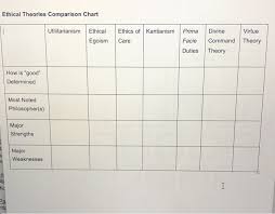 Solved Ethical Theories Comparison Chart Utilitarianism E