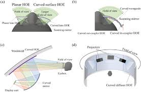 Check spelling or type a new query. Concept Of The Applications Of Curved Hoes A Retinal Projection Ar Download Scientific Diagram