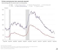 Mr Trump And Black Unemployment Op Ed Ctinsider Com