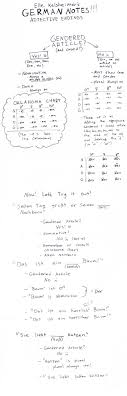 Http Ellekelsheimer Tumblr Com Determining The German Adjective Ending Flow Chart Learn German Flow Chart German Language Learning