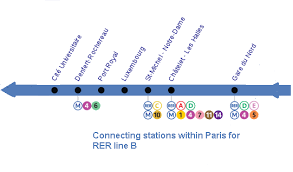 Rer b is a train line which crosses paris from the northeast to the southwest. Paris To Orly Airport By Rer B Train