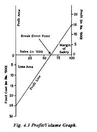 profit volume p v graph meaning and method