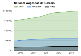 Occupational Therapy Licensing Requirements By State Ot