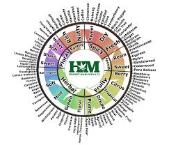 Cbd Terpenes Chart