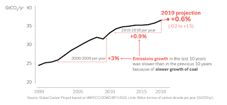 World leaders increasingly reference china's spiralling emissions as a reason why it should commit to dealing with climate change. Coronavirus Could Trigger Biggest Fall In Carbon Emissions Since World War Two Reuters