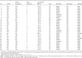 Table 1 From Associations Among Pain Ptsd Mtbi And Heart