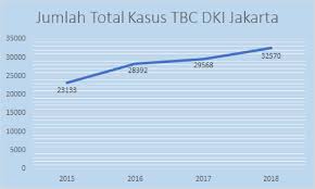 Malaysia informative data centre (mysidc). Penyakit Tuberkulosis Di Dki Jakarta Hingga Tahun 2018 Unit Pengelola Statistik
