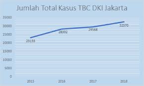 Ke jadi tak tercapai di akalmu? Penyakit Tuberkulosis Di Dki Jakarta Hingga Tahun 2018 Unit Pengelola Statistik