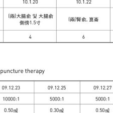 Clinical Chart Of Mae Sun Therapy Download Table