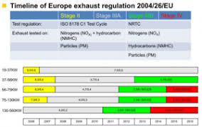 Federation Of Pilling Specialists Emission Standards For