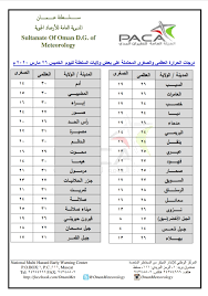 في هذا المقياس فإن درجة تجمد الماء تساوي 32 قهرنهايت ونقطة الغليان. Ø¯Ø±Ø¬Ø§Øª Ø­Ø±Ø§Ø±Ø© Ø§Ù„ÙŠÙˆÙ… ÙÙŠ Ø¹Ù…Ø§Ù†