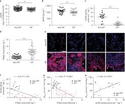 Scopri ricette, idee per la casa, consigli di stile e altre idee da provare. Reducing Protein Oxidation Reverses Lung Fibrosis Nature Medicine