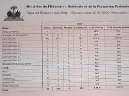 Il est important que tu te procures le plus rapidement possible les dates du bac s 2019 si tu désires. Haiti Education Resultats Du Bac Permanent Pour 5 Departements 2019 2020 Haitilibre Com Toutes Les Nouvelles D Haiti 7 7
