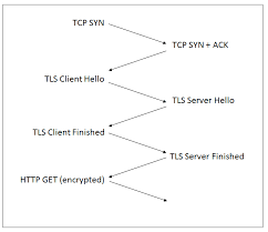 A local college referee also drew some chuckles while working a division iii college game showed on the local cable channel. Building A Faster And More Secure Web With Tcp Fast Open Tls False Start And Tls 1 3 Microsoft Edge Blog