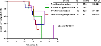 The square of 9 is a perfect squ. Thyroid Function Abnormality Induced By Pd 1 Inhibitors Have A Positive Impact On Survival In Patients With Non Small Cell Lung Cancer Sciencedirect