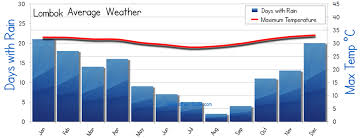Lombok Weather Averages
