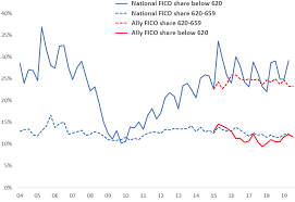 Ally Financial Cheap Even To A Weakening Economy Ally