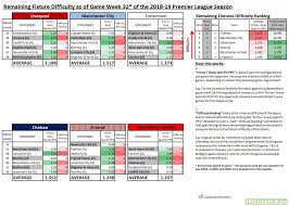 Premier league week 38 preview. Remaining League Fixture Difficulty For The Premier League Top Six As Of Game Week 32 Troll Football