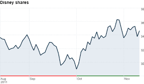 Disney Reports Record Earnings Nov 10 2011