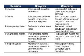 Perbedaan Senyawa Dan Campuran Halaman All Kompas Com