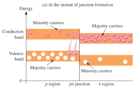 For example, say, the energy band. Energy Diagrams Of Pn Junction Depletion Region Instrumentation Tools