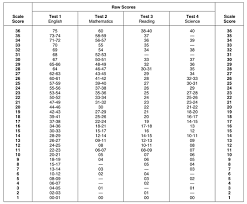 Act Score Chart Mindfish Essay Examples Essay Writer