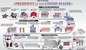 Elections in the united states are held for government officials at the federal, state, and local levels. How The Us Government And The Election Process Works Hazara Net Hazara Net
