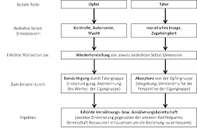 È con grande emozione che il salento accoglierà sabato 7 agosto 2021 annalisa scarrone nella meravigliosa location dello stadio demitri di maruggio. Wie Kann Versohnung Gefordert Werden Das Bedurfnisbasierte Modell Der Versohnung In Mind