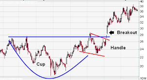 cup and handle pattern learn the stock market