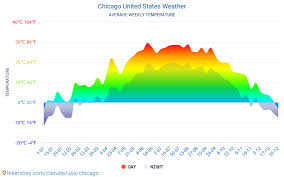 To find out how often it rises over 70, 80 or 90 °f each month in chicago, scroll down farther. Chicago United States Weather 2021 Climate And Weather In Chicago The Best Time And Weather To Travel To Chicago Travel Weather And Climate Description