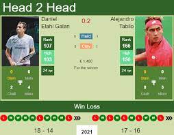 Alejandro tabilo for the winner of the match, with a probability of 62%. H2h Prediction Daniel Elahi Galan Vs Alejandro Tabilo Lyon Challenger Odds Preview Pick Tennis Tonic News Predictions H2h Live Scores Stats
