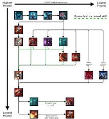 Skill Rotations Tera Lancer Guide By Tsukikotsutsukakushi