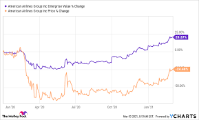 Why American Airlines Stock Gained Altitude In February The Motley Fool