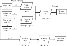 flow chart of the sampling scheme for one class and binary