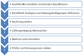 Forderungsmanagement So Kommen Sie Zu Ihrem Geld Mit Kostenloser Excel Vorlage Kreditexpertin Forderungsmanagement So Kommen Sie Zu Ihrem Geld Mit Kosten Excel Vorlage Geld Unternehmensfuhrung