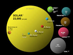 Renewable Energy Sources 1 Important Chart