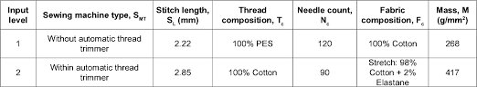 consumption of the sewing thread of jean pant using taguchi